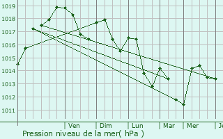 Graphe de la pression atmosphrique prvue pour Rousset-les-Vignes