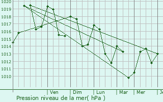 Graphe de la pression atmosphrique prvue pour Veynes