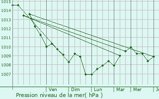 Graphe de la pression atmosphrique prvue pour Didim