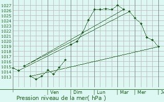 Graphe de la pression atmosphrique prvue pour Chteauneuf-du-Faou