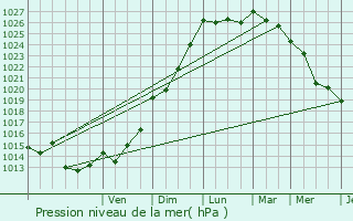 Graphe de la pression atmosphrique prvue pour Collorec