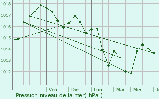 Graphe de la pression atmosphrique prvue pour Les Angles