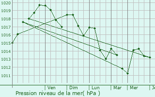 Graphe de la pression atmosphrique prvue pour Flines-sur-Rimandoule