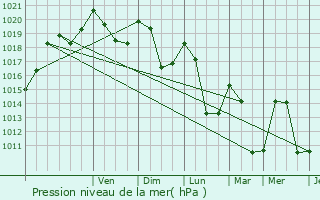 Graphe de la pression atmosphrique prvue pour Cohennoz