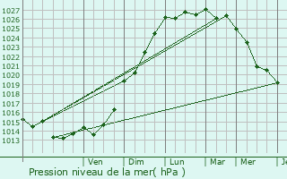 Graphe de la pression atmosphrique prvue pour Douarnenez