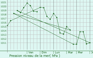 Graphe de la pression atmosphrique prvue pour Chamoux-sur-Gelon