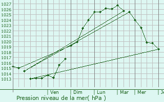 Graphe de la pression atmosphrique prvue pour Plougasnou