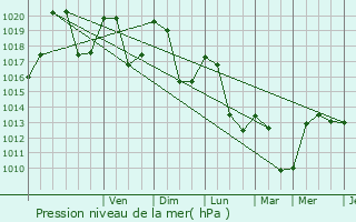 Graphe de la pression atmosphrique prvue pour Lachamp-Raphal