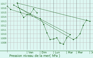 Graphe de la pression atmosphrique prvue pour Mogosoaia