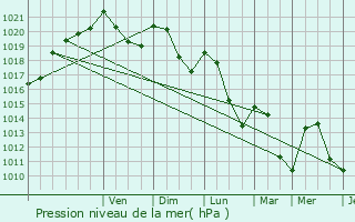 Graphe de la pression atmosphrique prvue pour Ambilly