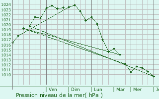 Graphe de la pression atmosphrique prvue pour Mertert