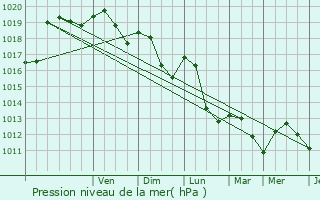 Graphe de la pression atmosphrique prvue pour Lzignan-Corbires