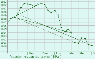 Graphe de la pression atmosphrique prvue pour Gemaingoutte