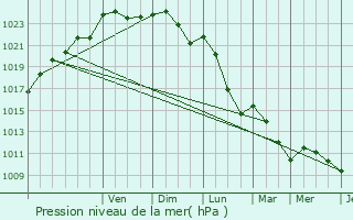 Graphe de la pression atmosphrique prvue pour Oberschieren