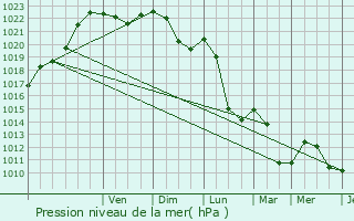 Graphe de la pression atmosphrique prvue pour Mandray