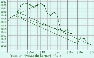 Graphe de la pression atmosphrique prvue pour Girmont-Val-d