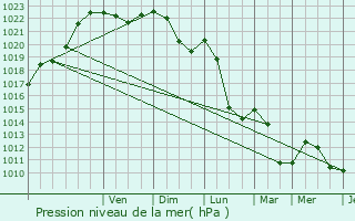 Graphe de la pression atmosphrique prvue pour Saint-Lonard