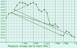 Graphe de la pression atmosphrique prvue pour Jussarupt