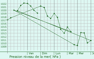 Graphe de la pression atmosphrique prvue pour Saint-Hostien
