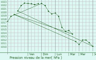 Graphe de la pression atmosphrique prvue pour La Haye