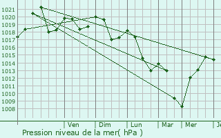 Graphe de la pression atmosphrique prvue pour Payerne