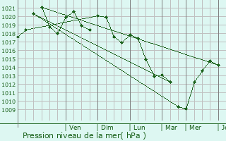 Graphe de la pression atmosphrique prvue pour Plussin