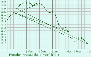 Graphe de la pression atmosphrique prvue pour Romain-aux-Bois