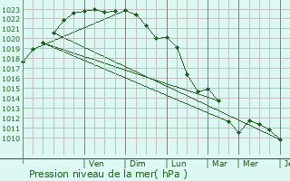 Graphe de la pression atmosphrique prvue pour Chef-Haut