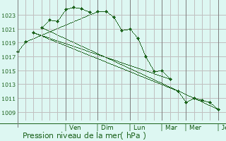 Graphe de la pression atmosphrique prvue pour Belrupt-en-Verdunois
