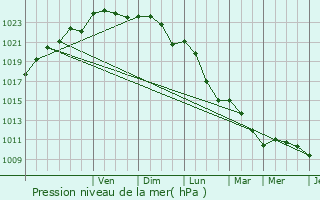 Graphe de la pression atmosphrique prvue pour Ornes
