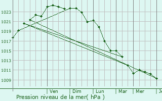 Graphe de la pression atmosphrique prvue pour Peuvillers