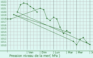 Graphe de la pression atmosphrique prvue pour Florentia