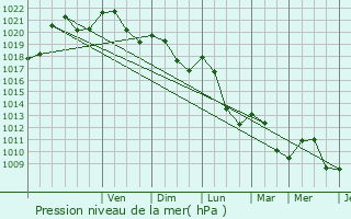 Graphe de la pression atmosphrique prvue pour Loupia