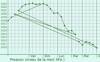 Graphe de la pression atmosphrique prvue pour Aouze