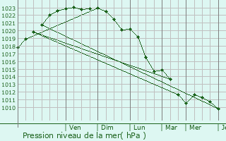 Graphe de la pression atmosphrique prvue pour Aroffe