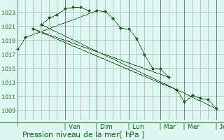Graphe de la pression atmosphrique prvue pour Cousances-ls-Triconville