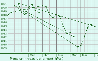 Graphe de la pression atmosphrique prvue pour Moir