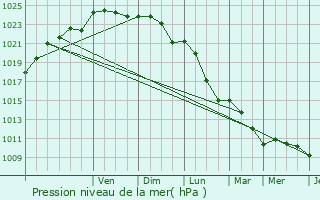 Graphe de la pression atmosphrique prvue pour Mont-devant-Sassey