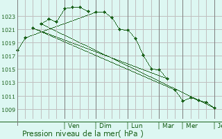 Graphe de la pression atmosphrique prvue pour Lachalade