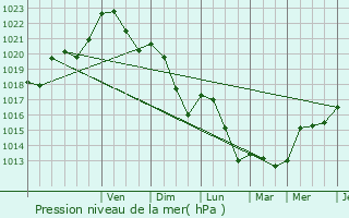 Graphe de la pression atmosphrique prvue pour Mont-de-Marsan