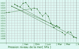 Graphe de la pression atmosphrique prvue pour Laurac