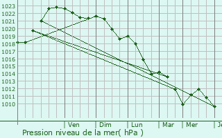 Graphe de la pression atmosphrique prvue pour Chamblanc