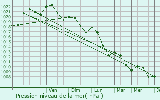 Graphe de la pression atmosphrique prvue pour Baraigne