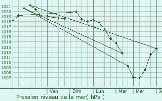 Graphe de la pression atmosphrique prvue pour Zoersel