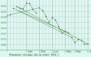 Graphe de la pression atmosphrique prvue pour Calviac-en-Prigord