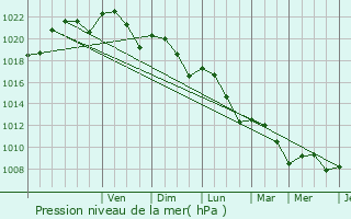 Graphe de la pression atmosphrique prvue pour Boudou