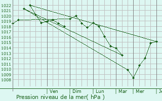 Graphe de la pression atmosphrique prvue pour Schrassig