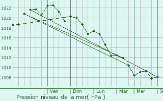 Graphe de la pression atmosphrique prvue pour Le Pin