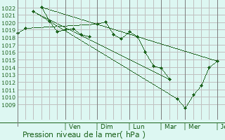 Graphe de la pression atmosphrique prvue pour Brattert