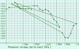 Graphe de la pression atmosphrique prvue pour Evere